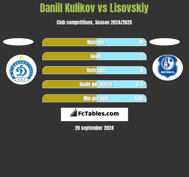 Daniil Kulikov vs Lisovskiy h2h player stats