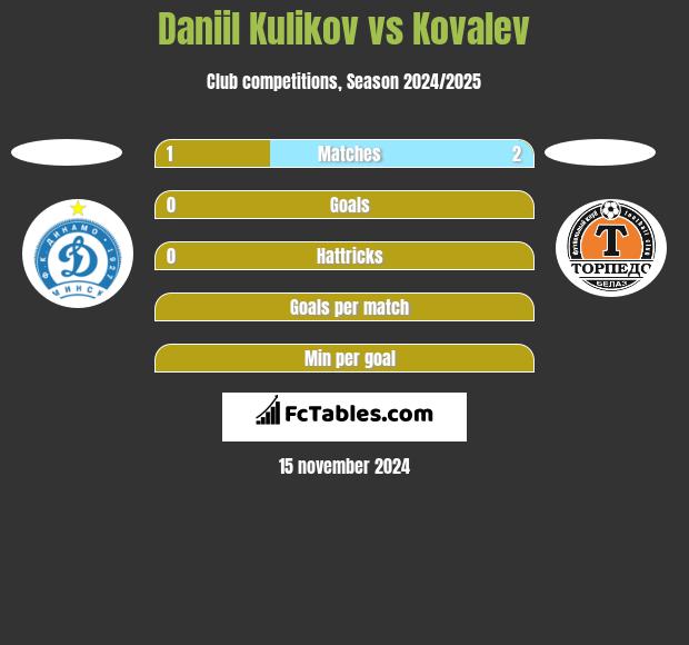 Daniil Kulikov vs Kovalev h2h player stats