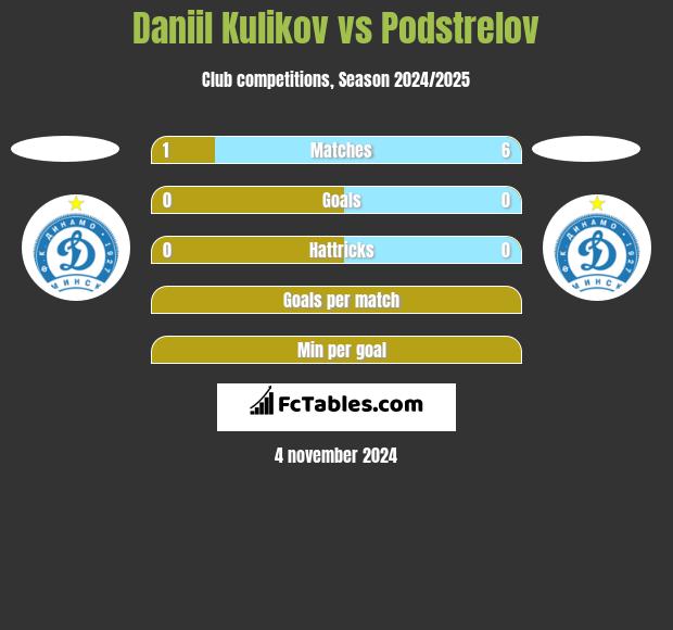 Daniil Kulikov vs Podstrelov h2h player stats