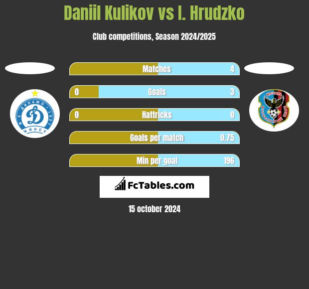 Daniil Kulikov vs I. Hrudzko h2h player stats