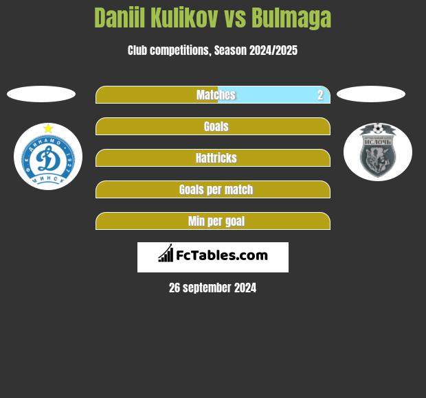 Daniil Kulikov vs Bulmaga h2h player stats