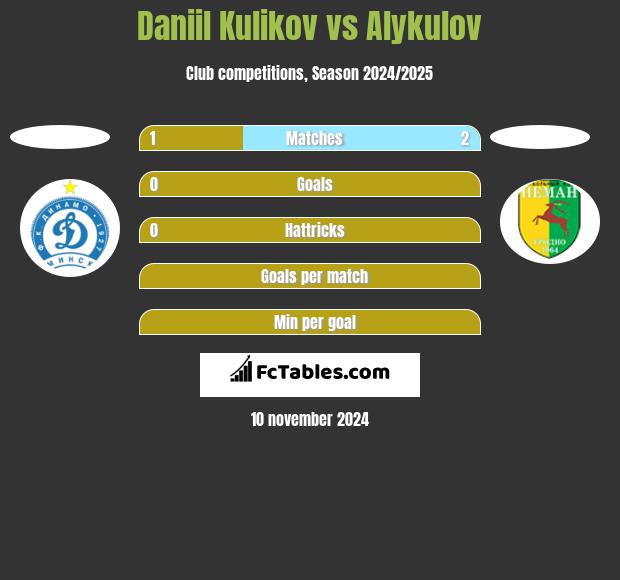 Daniil Kulikov vs Alykulov h2h player stats