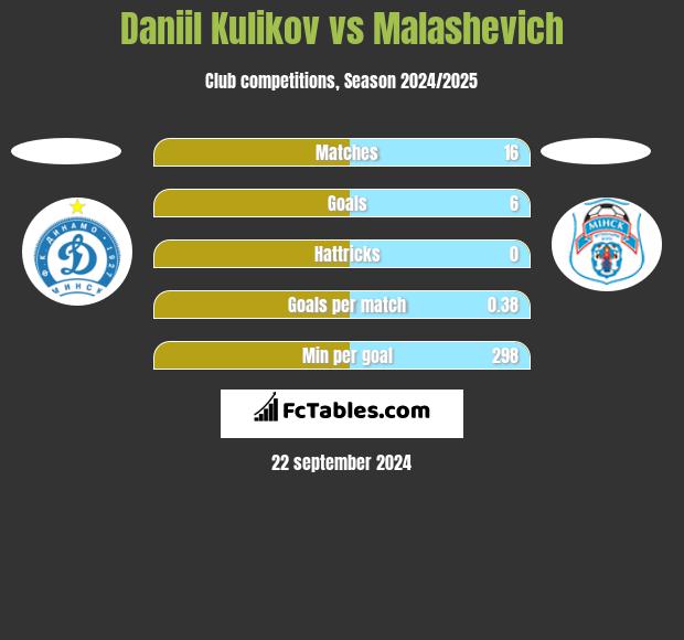 Daniil Kulikov vs Malashevich h2h player stats