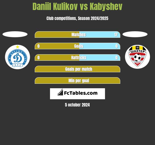 Daniil Kulikov vs Kabyshev h2h player stats