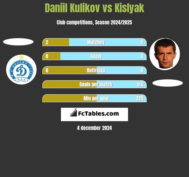 Daniil Kulikov vs Kislyak h2h player stats