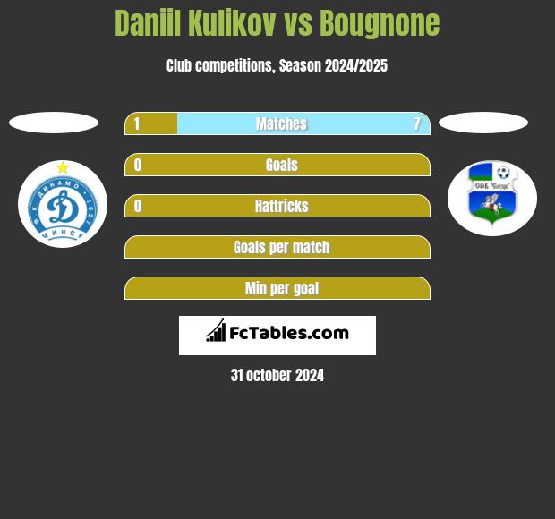 Daniil Kulikov vs Bougnone h2h player stats