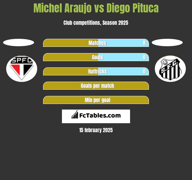 Michel Araujo vs Diego Pituca h2h player stats