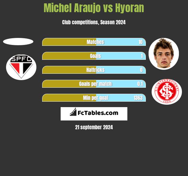 Michel Araujo vs Hyoran h2h player stats