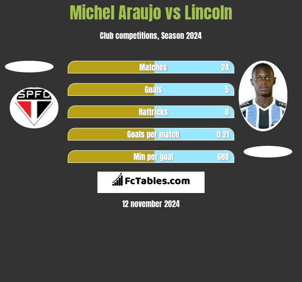 Michel Araujo vs Lincoln h2h player stats