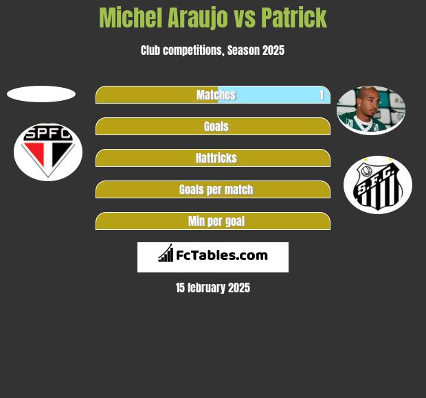 Michel Araujo vs Patrick h2h player stats