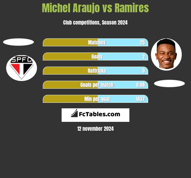 Michel Araujo vs Ramires h2h player stats