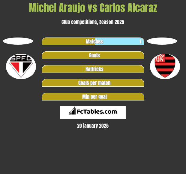 Michel Araujo vs Carlos Alcaraz h2h player stats