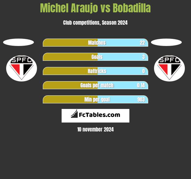 Michel Araujo vs Bobadilla h2h player stats