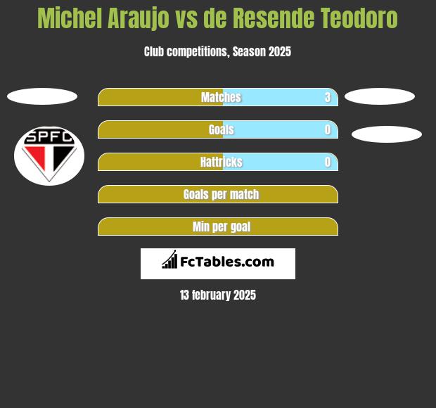 Michel Araujo vs de Resende Teodoro h2h player stats