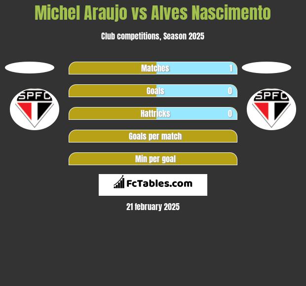 Michel Araujo vs Alves Nascimento h2h player stats