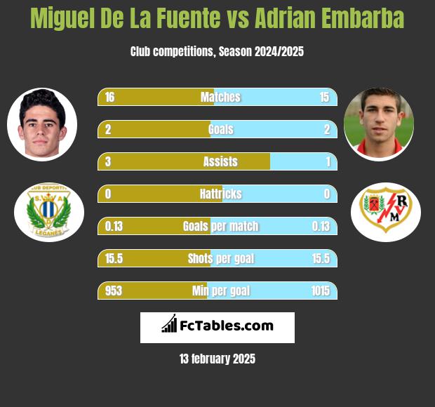 Miguel De La Fuente vs Adrian Embarba h2h player stats