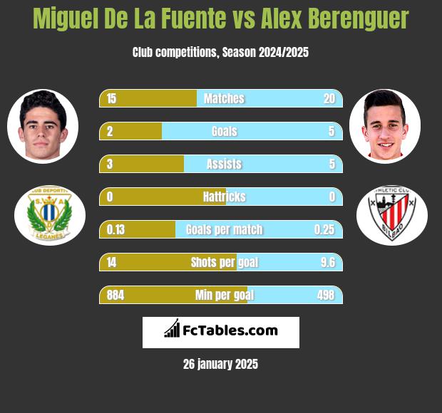 Miguel De La Fuente vs Alex Berenguer h2h player stats