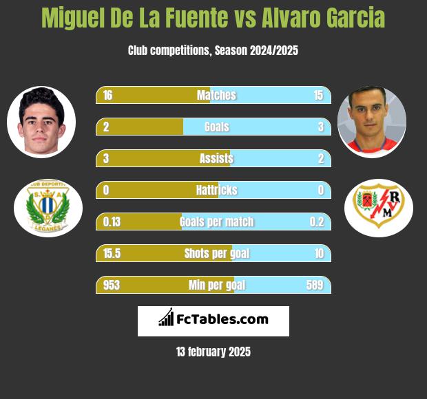 Miguel De La Fuente vs Alvaro Garcia h2h player stats