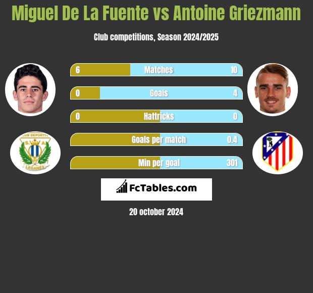 Miguel De La Fuente vs Antoine Griezmann h2h player stats