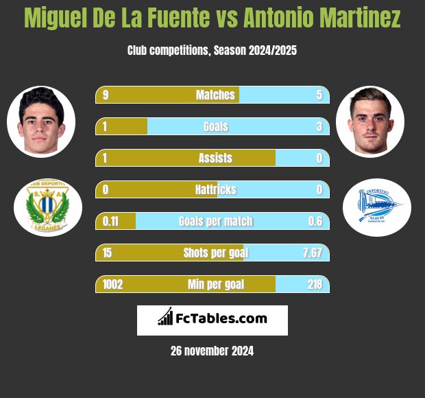 Miguel De La Fuente vs Antonio Martinez h2h player stats