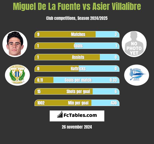 Miguel De La Fuente vs Asier Villalibre h2h player stats