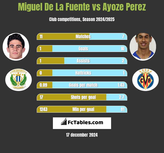 Miguel De La Fuente vs Ayoze Perez h2h player stats