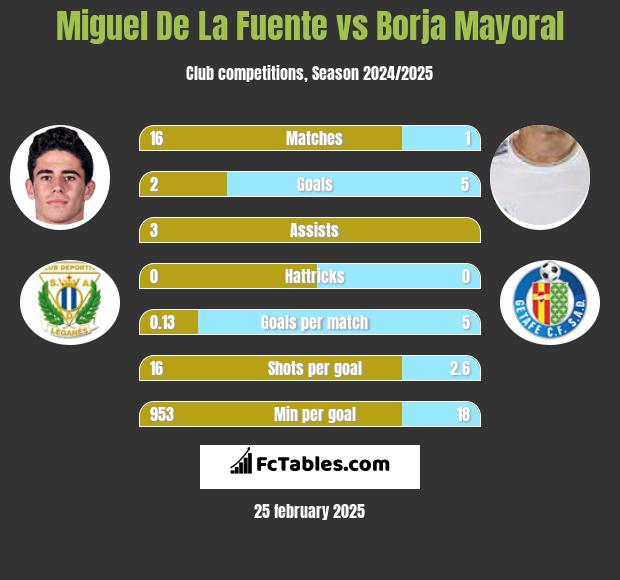 Miguel De La Fuente vs Borja Mayoral h2h player stats