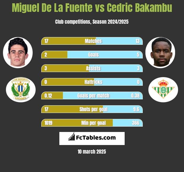 Miguel De La Fuente vs Cedric Bakambu h2h player stats