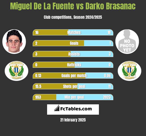 Miguel De La Fuente vs Darko Brasanac h2h player stats