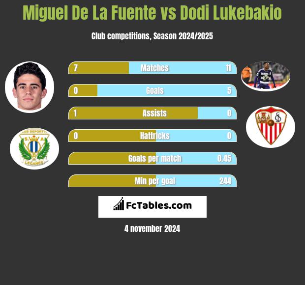 Miguel De La Fuente vs Dodi Lukebakio h2h player stats