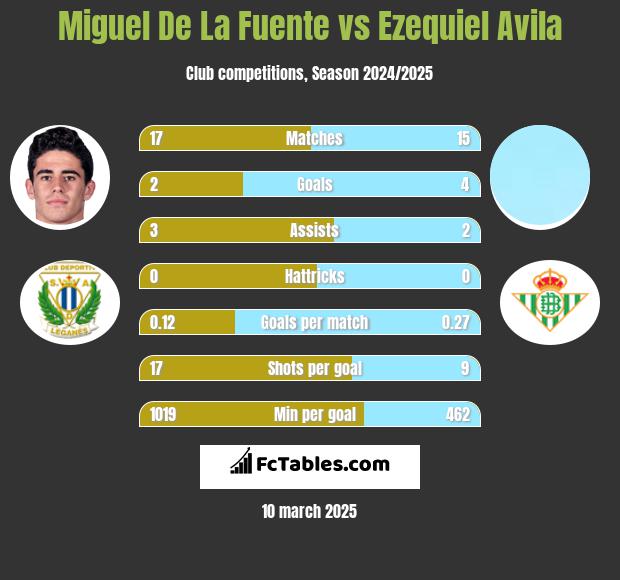 Miguel De La Fuente vs Ezequiel Avila h2h player stats