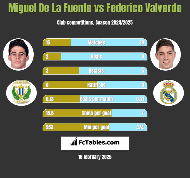 Miguel De La Fuente vs Federico Valverde h2h player stats