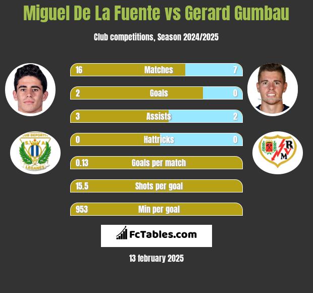 Miguel De La Fuente vs Gerard Gumbau h2h player stats