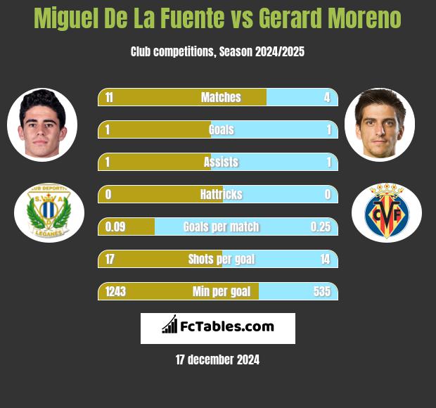 Miguel De La Fuente vs Gerard Moreno h2h player stats