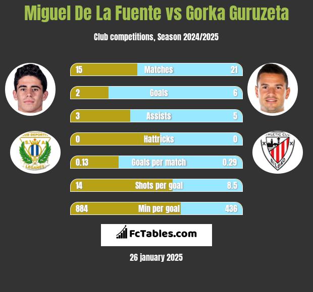 Miguel De La Fuente vs Gorka Guruzeta h2h player stats