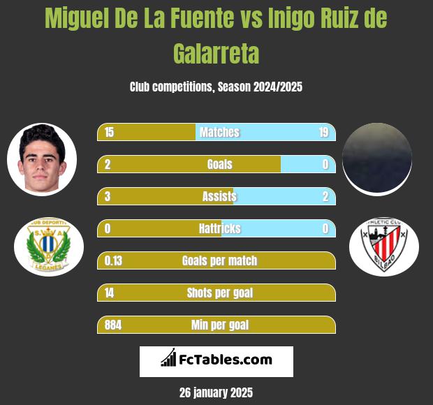 Miguel De La Fuente vs Inigo Ruiz de Galarreta h2h player stats