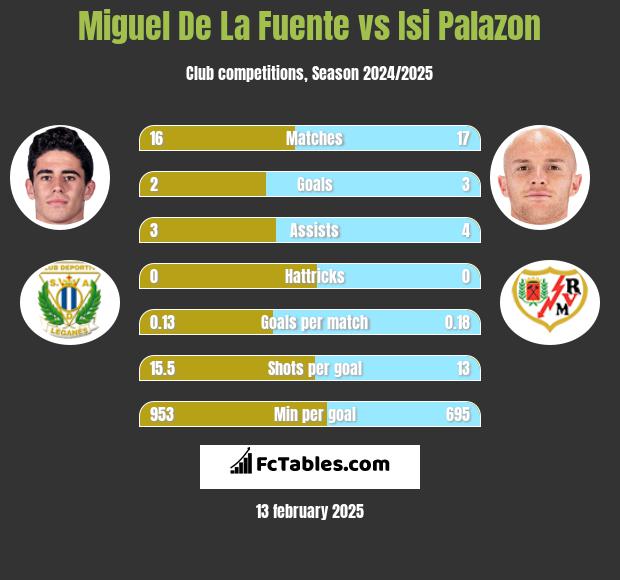 Miguel De La Fuente vs Isi Palazon h2h player stats