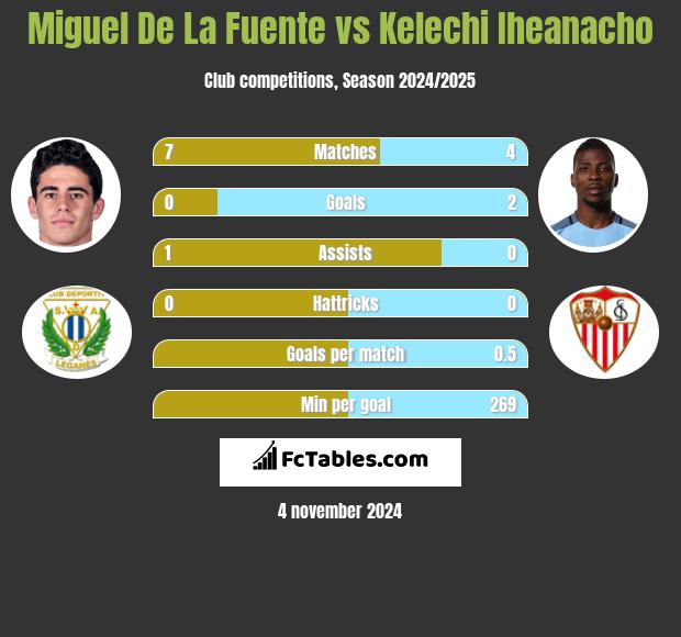 Miguel De La Fuente vs Kelechi Iheanacho h2h player stats