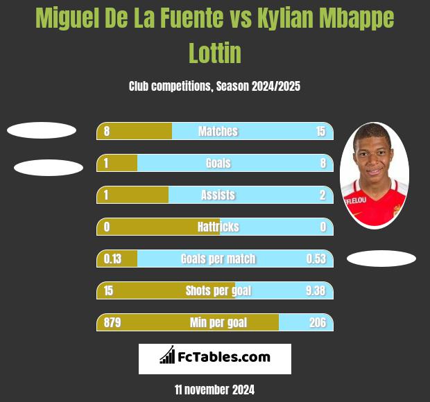 Miguel De La Fuente vs Kylian Mbappe Lottin h2h player stats