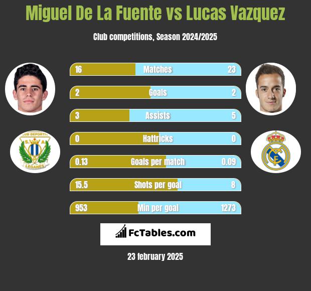 Miguel De La Fuente vs Lucas Vazquez h2h player stats