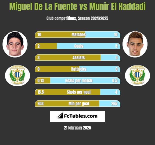 Miguel De La Fuente vs Munir El Haddadi h2h player stats