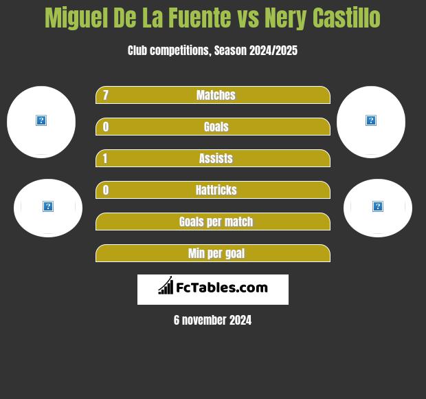 Miguel De La Fuente vs Nery Castillo h2h player stats