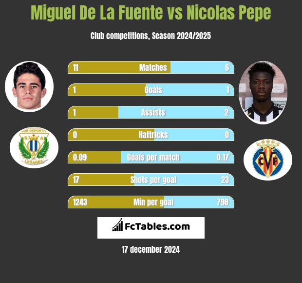 Miguel De La Fuente vs Nicolas Pepe h2h player stats