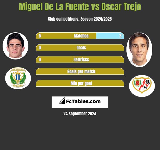 Miguel De La Fuente vs Oscar Trejo h2h player stats