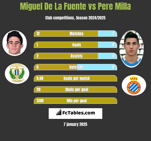 Miguel De La Fuente vs Pere Milla h2h player stats