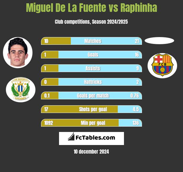 Miguel De La Fuente vs Raphinha h2h player stats