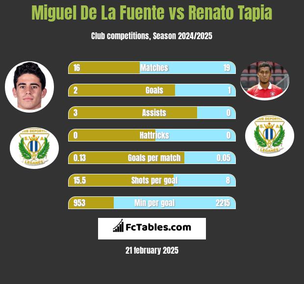 Miguel De La Fuente vs Renato Tapia h2h player stats