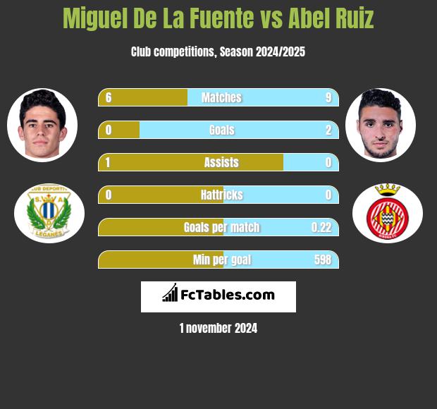 Miguel De La Fuente vs Abel Ruiz h2h player stats