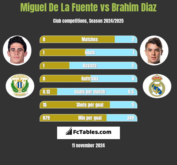 Miguel De La Fuente vs Brahim Diaz h2h player stats