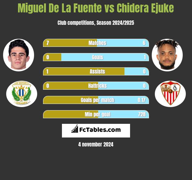 Miguel De La Fuente vs Chidera Ejuke h2h player stats